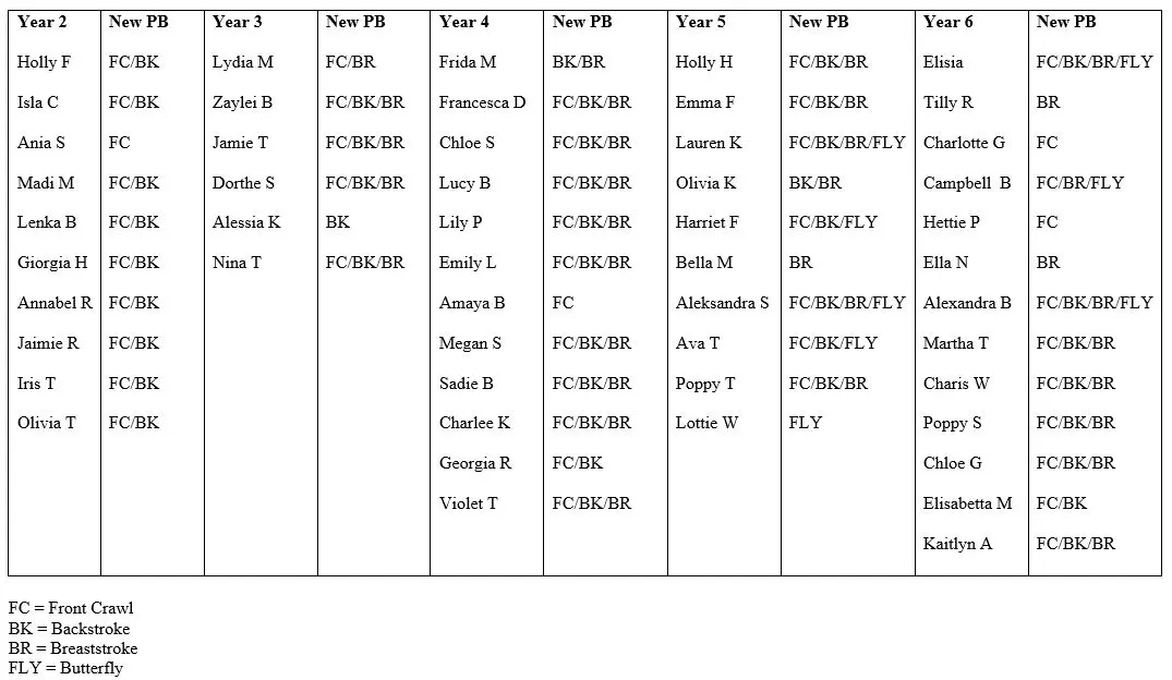 Prep Inter Squad Gala Results and PBs